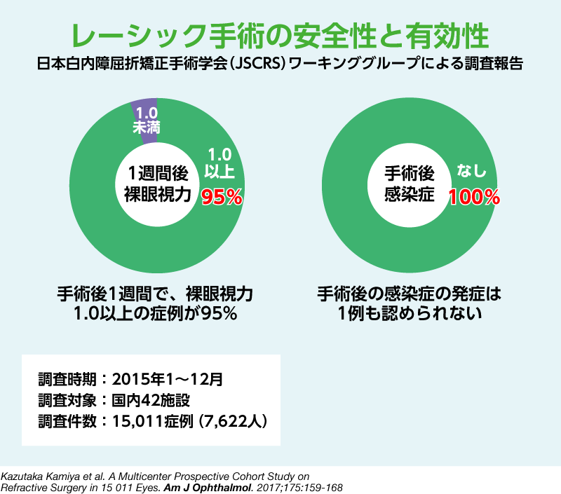 レーシック手術の安全性と有効性を確認