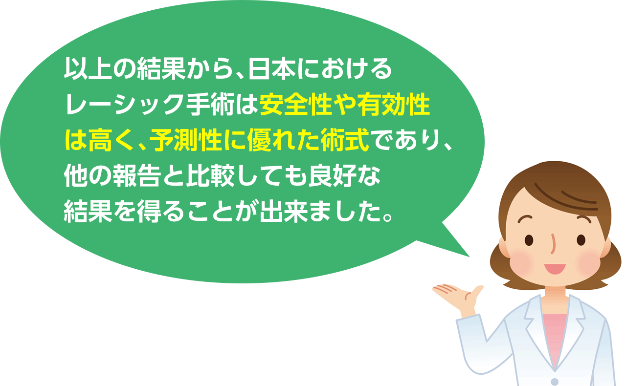 以上の結果から、日本におけるレーシック手術は安全性や有効性は高く、予測性に優れた術式であり、他の報告と比較しても良好な結果を得ることが出来ました。