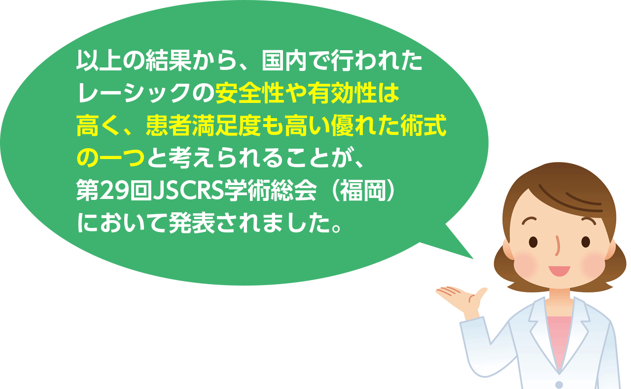 以上の結果から、国内で行われたレーシックの安全性や有効性は高く、患者満足度も高い優れた術式の一つと考えられることが、第29回JSCRS学術総会（福岡）において発表されました。